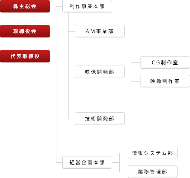 組織図